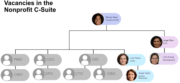 Vacancies in the nonprofit c-suite