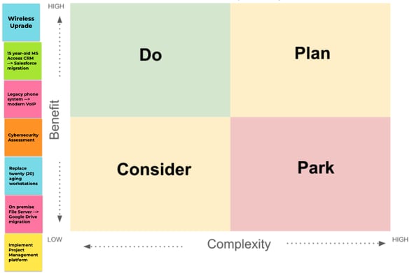 types of technical debt exercise 2