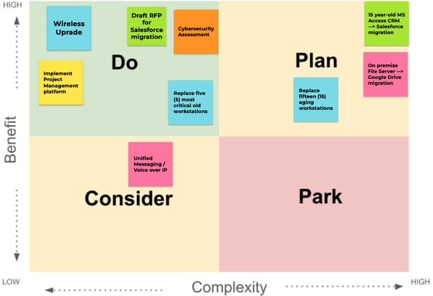 types of technical debt exercise 3