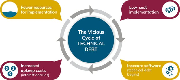 vicious cycle of technical debt
